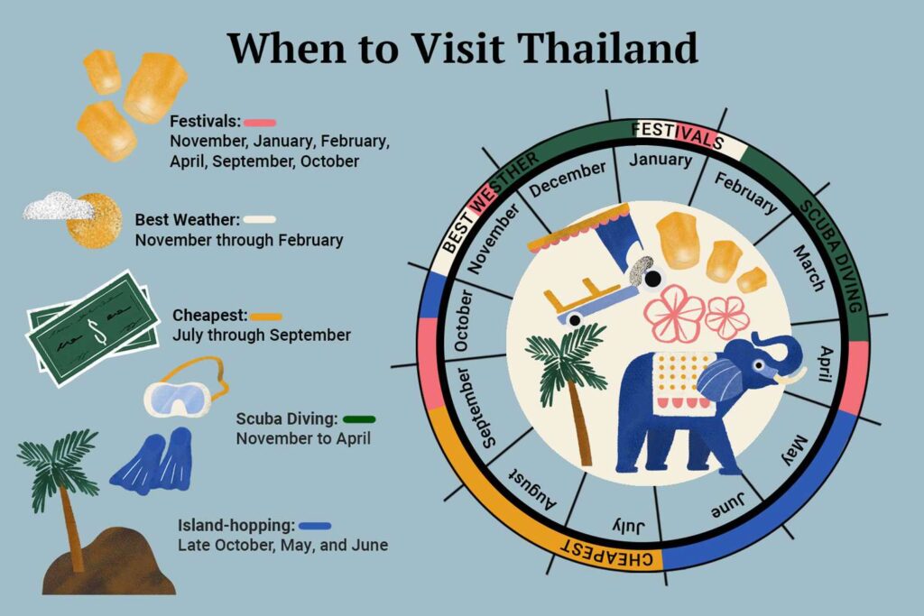 The Ultimate Guide to the Best Times to Visit Thailand: Weather and Events
